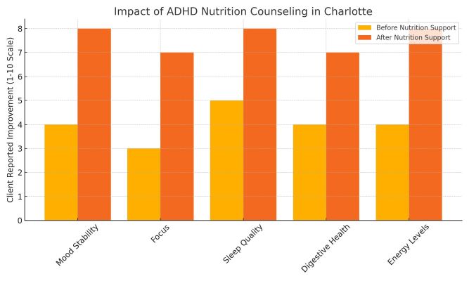 Chart showing impact of ADHD nutrition counseling in Charlotte