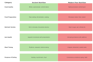 A graph comparing ancient nutrition with current poor nutrition trends.